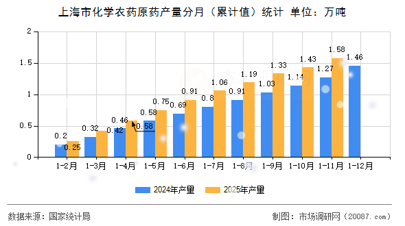 上海市化学农药原药产量分月（累计值）统计