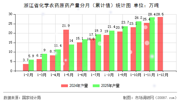 浙江省化学农药原药产量分月(累计值)统计图 浙江省化学农药原药产量分月(累计值)统计图