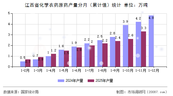 江西省化学农药原药产量分月（累计值）统计