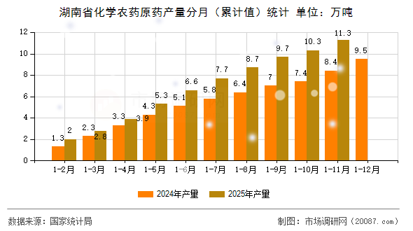 湖南省化学农药原药产量分月(累计值)统计 湖南省化学农药原药产量分月(累计值)统计