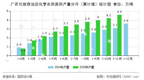 广西壮族自治区化学农药原药产量分月(累计值)统计图 广西壮族自治区化学农药原药产量分月(累计值)统计图