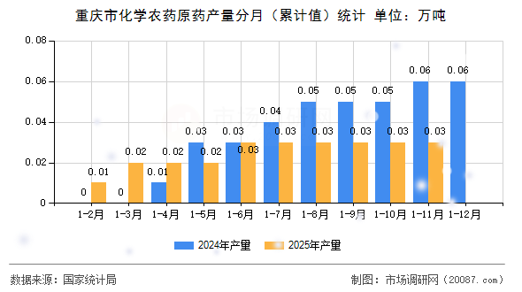 重庆市化学农药原药产量分月(累计值)统计 重庆市化学农药原药产量分月(累计值)统计