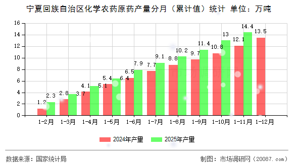 宁夏回族自治区化学农药原药产量分月（累计值）统计