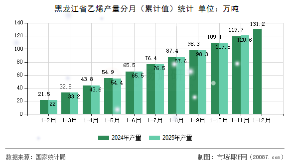 黑龙江省乙烯产量分月（累计值）统计