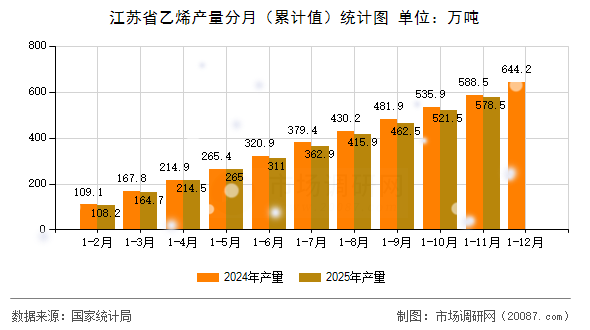 江苏省乙烯产量分月（累计值）统计图