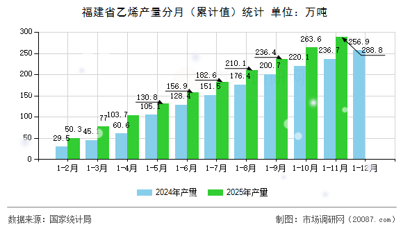 福建省乙烯产量分月(累计值)统计 福建省乙烯产量分月(累计值)统计