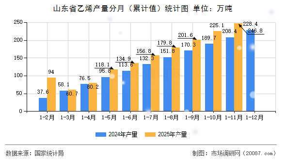山东省乙烯产量分月（累计值）统计图