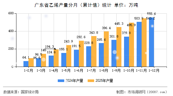 广东省乙烯产量分月(累计值)统计 广东省乙烯产量分月(累计值)统计