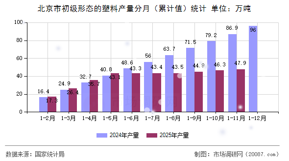 北京市初级形态的塑料产量分月(累计值)统计 北京市初级形态的塑料产量分月(累计值)统计