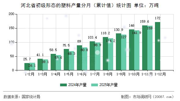 河北省初级形态的塑料产量分月(累计值)统计图 河北省初级形态的塑料产量分月(累计值)统计图