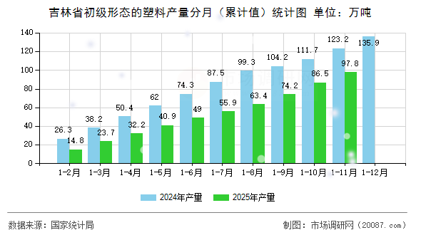 吉林省初级形态的塑料产量分月（累计值）统计图