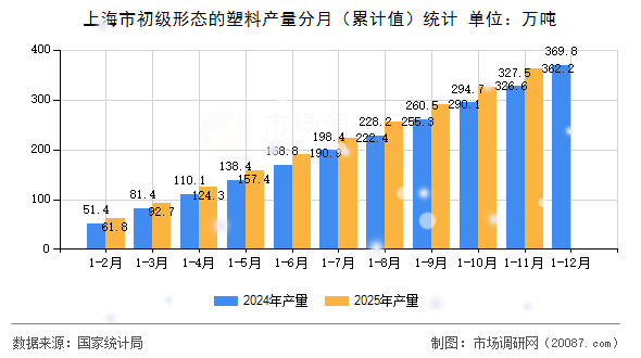 上海市初级形态的塑料产量分月（累计值）统计