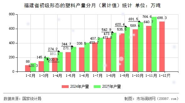 福建省初级形态的塑料产量分月(累计值)统计 福建省初级形态的塑料产量分月(累计值)统计