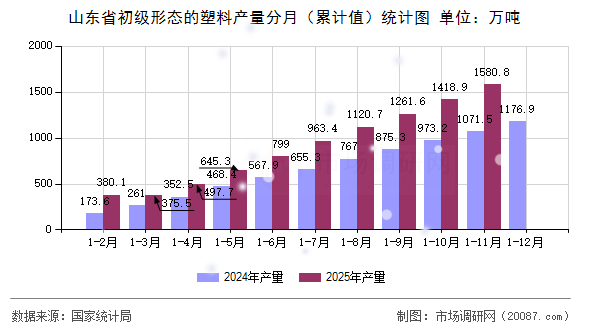 山东省初级形态的塑料产量分月(累计值)统计图 山东省初级形态的塑料产量分月(累计值)统计图