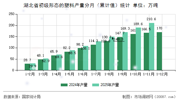 湖北省初级形态的塑料产量分月(累计值)统计 湖北省初级形态的塑料产量分月(累计值)统计