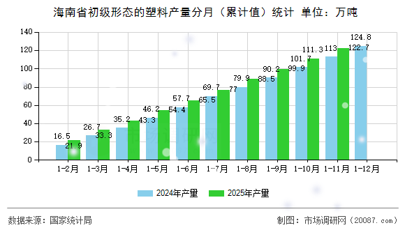 海南省初级形态的塑料产量分月（累计值）统计