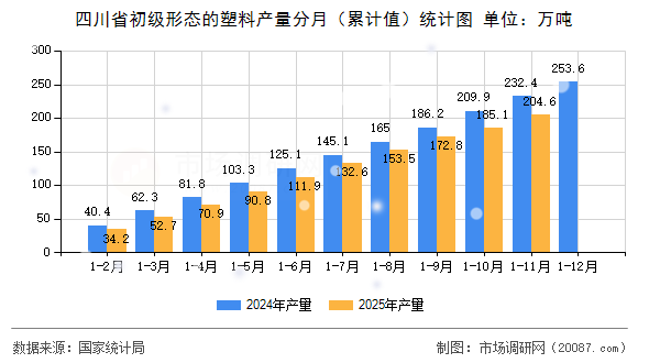 四川省初级形态的塑料产量分月（累计值）统计图