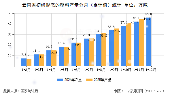 云南省初级形态的塑料产量分月（累计值）统计