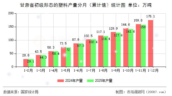 甘肃省初级形态的塑料产量分月（累计值）统计图