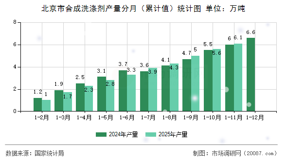 北京市合成洗涤剂产量分月(累计值)统计图 北京市合成洗涤剂产量分月(累计值)统计图