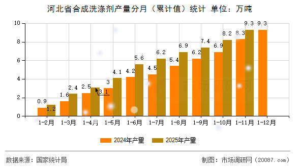河北省合成洗涤剂产量分月(累计值)统计 河北省合成洗涤剂产量分月(累计值)统计