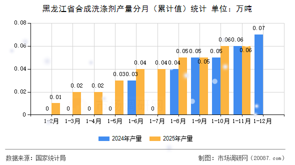 黑龙江省合成洗涤剂产量分月(累计值)统计 黑龙江省合成洗涤剂产量分月(累计值)统计