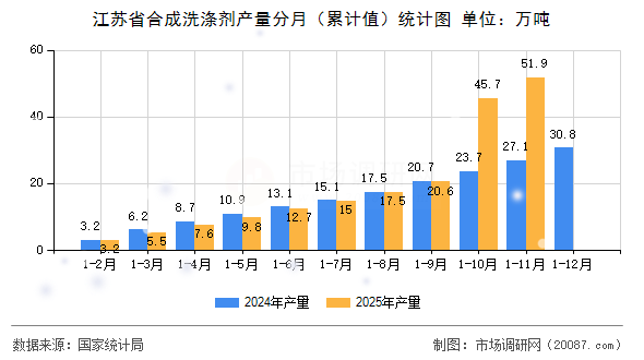 江苏省合成洗涤剂产量分月（累计值）统计图