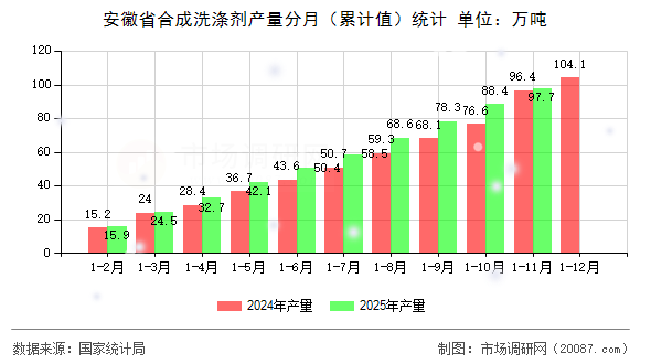 安徽省合成洗涤剂产量分月（累计值）统计