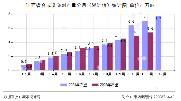 江西省合成洗涤剂产量分月（累计值）统计图