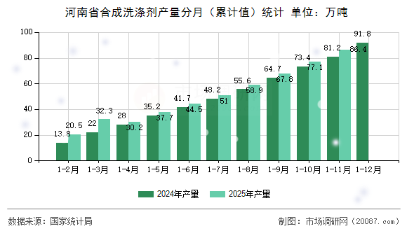 河南省合成洗涤剂产量分月(累计值)统计 河南省合成洗涤剂产量分月(累计值)统计