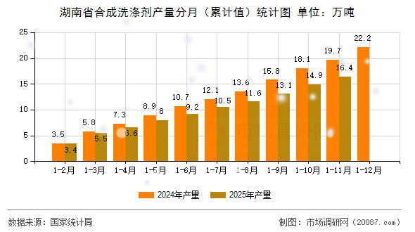 湖南省合成洗涤剂产量分月(累计值)统计图 湖南省合成洗涤剂产量分月(累计值)统计图
