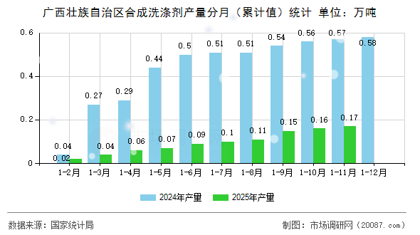 广西壮族自治区合成洗涤剂产量分月(累计值)统计 广西壮族自治区合成洗涤剂产量分月(累计值)统计