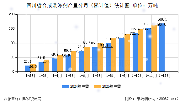 四川省合成洗涤剂产量分月(累计值)统计图 四川省合成洗涤剂产量分月(累计值)统计图