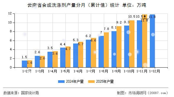 云南省合成洗涤剂产量分月(累计值)统计 云南省合成洗涤剂产量分月(累计值)统计