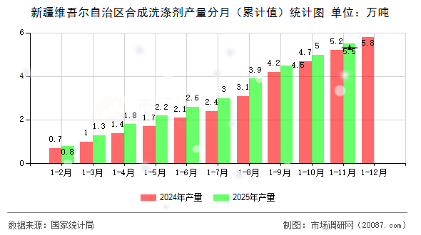 新疆维吾尔自治区合成洗涤剂产量分月（累计值）统计图