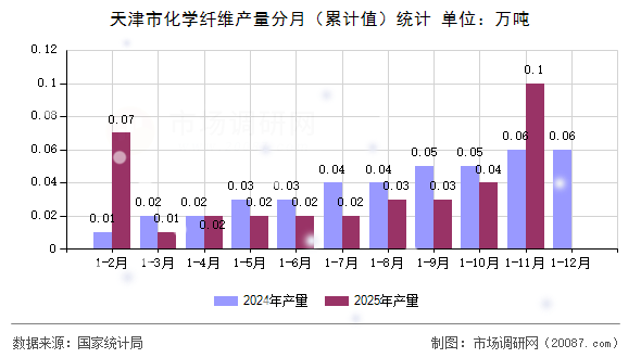 天津市化学纤维产量分月(累计值)统计 天津市化学纤维产量分月(累计值)统计