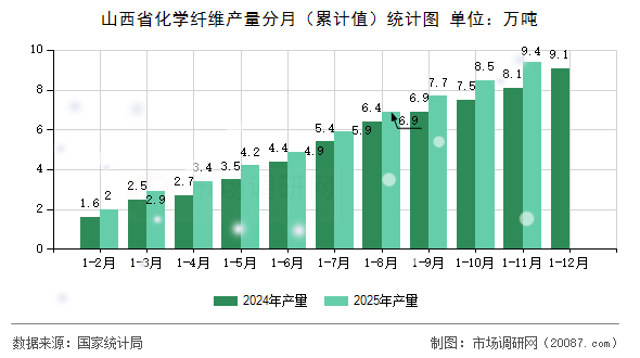 山西省化学纤维产量分月（累计值）统计图