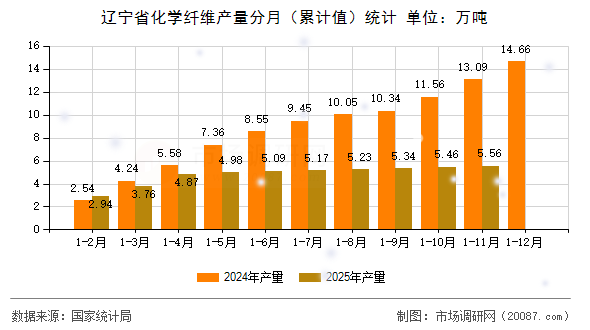 辽宁省化学纤维产量分月（累计值）统计