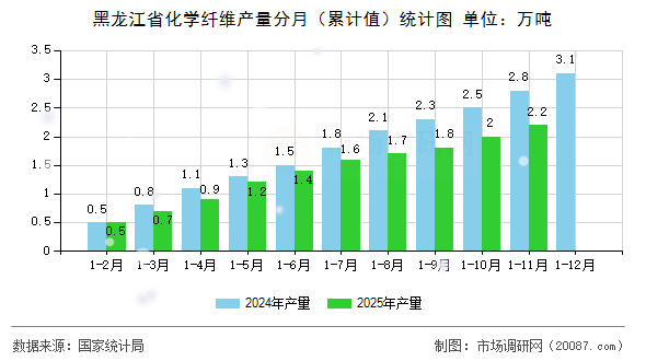 黑龙江省化学纤维产量分月（累计值）统计图