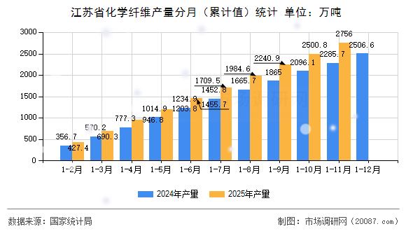 江苏省化学纤维产量分月（累计值）统计