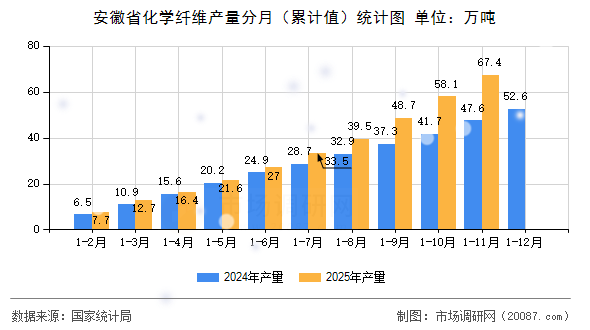 安徽省化学纤维产量分月（累计值）统计图
