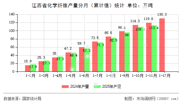 江西省化学纤维产量分月(累计值)统计 江西省化学纤维产量分月(累计值)统计