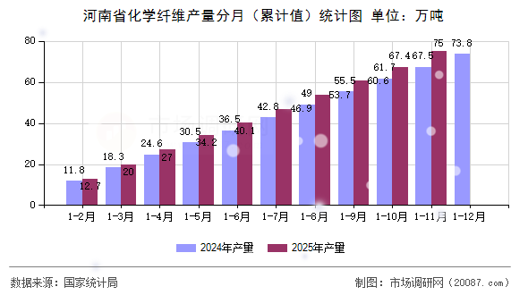 河南省化学纤维产量分月（累计值）统计图