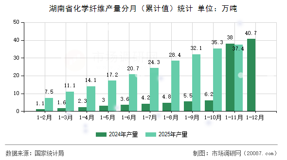 湖南省化学纤维产量分月(累计值)统计 湖南省化学纤维产量分月(累计值)统计