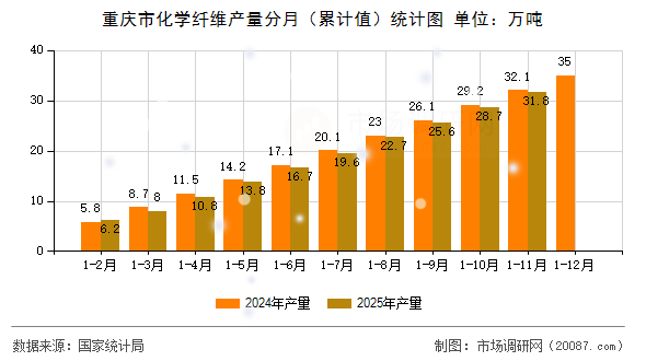 重庆市化学纤维产量分月（累计值）统计图