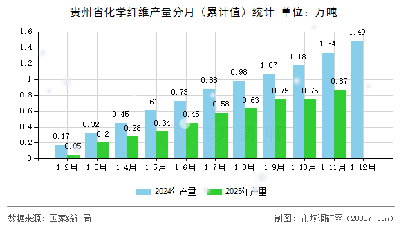 贵州省化学纤维产量分月(累计值)统计 贵州省化学纤维产量分月(累计值)统计