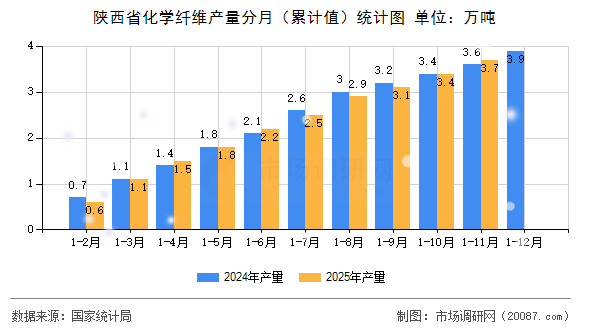 陕西省化学纤维产量分月(累计值)统计图 陕西省化学纤维产量分月(累计值)统计图