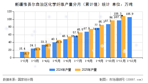 新疆维吾尔自治区化学纤维产量分月(累计值)统计 新疆维吾尔自治区化学纤维产量分月(累计值)统计