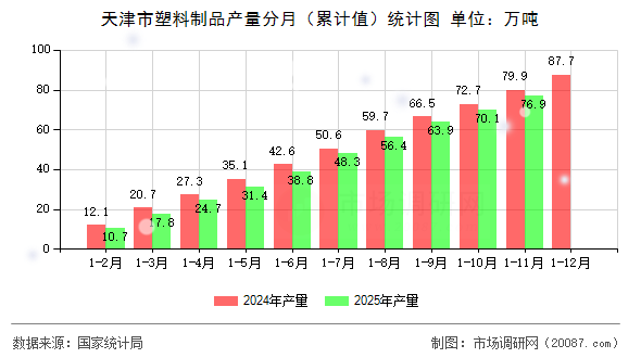 天津市塑料制品产量分月（累计值）统计图