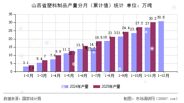 山西省塑料制品产量分月（累计值）统计